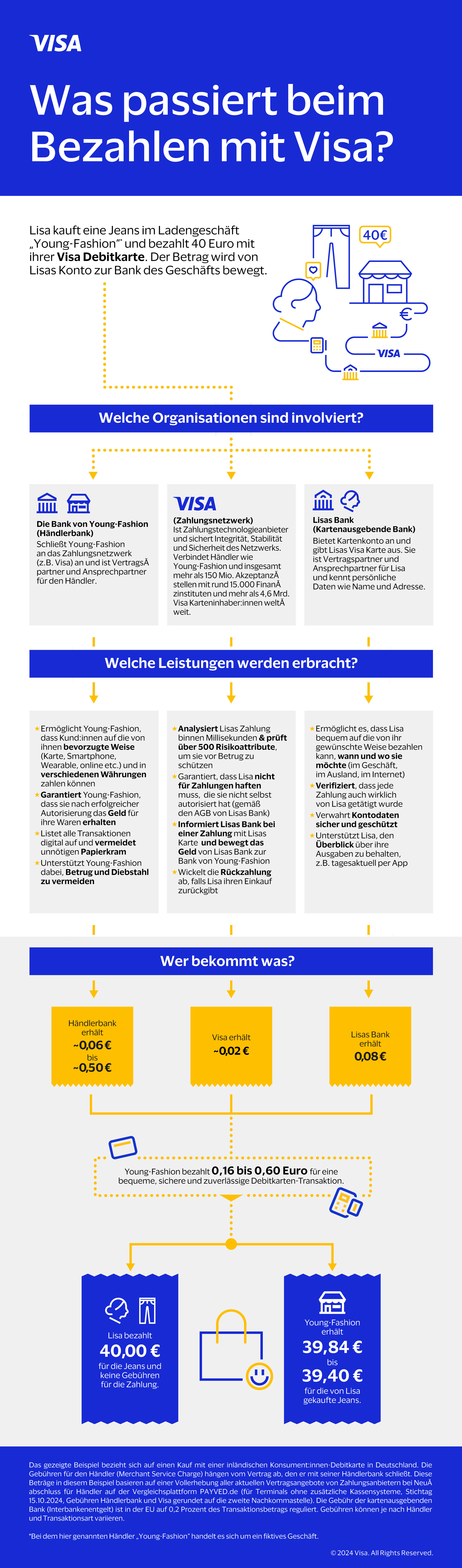 Infografik zum Ablauf eines Zahlungsvorgangs mit Visa