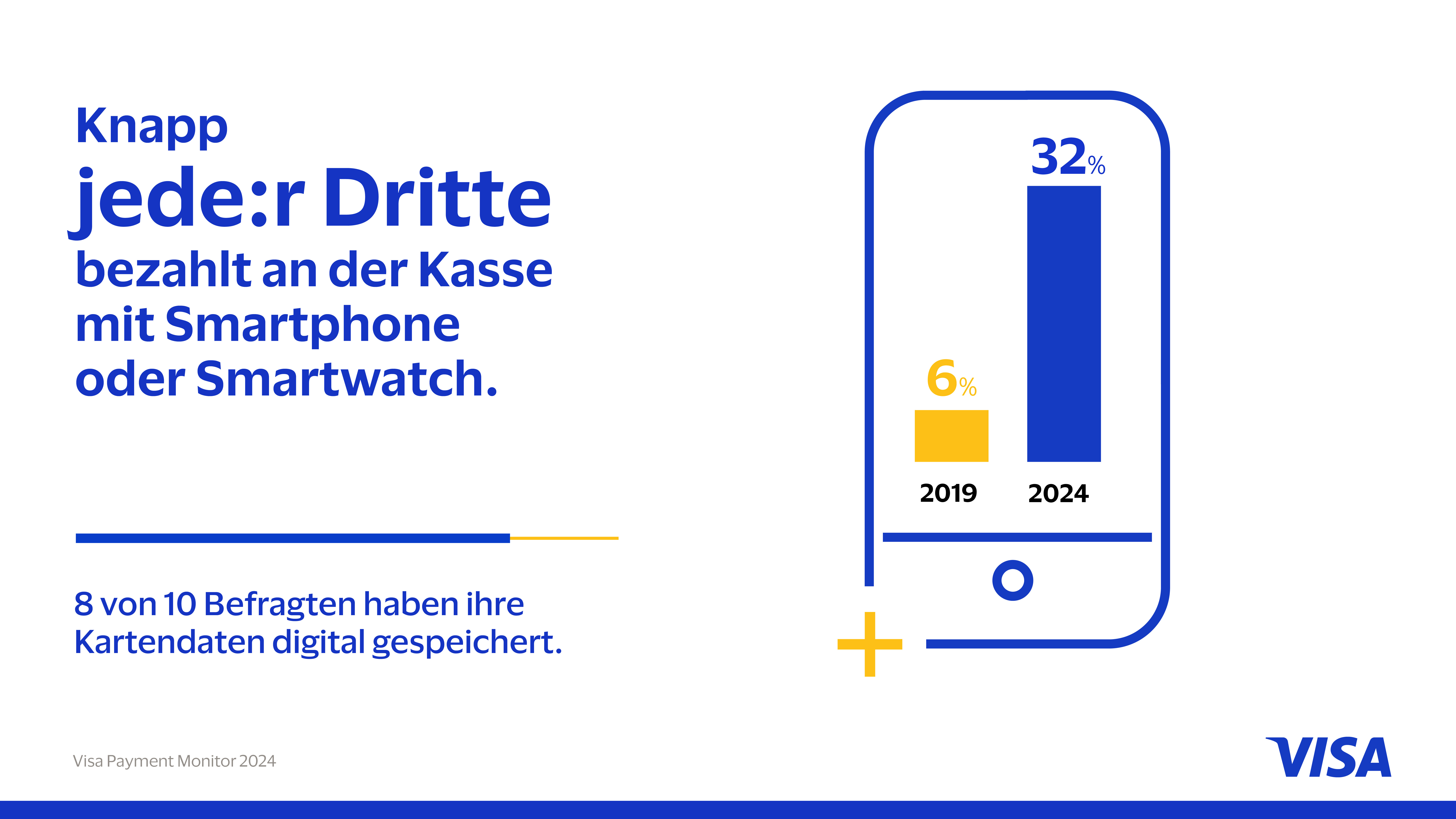 Infografik die zeigt, dass 2024 32 Prozent mobil bezahlen und 2019 erst 6 Prozent mobil bezahlt haben