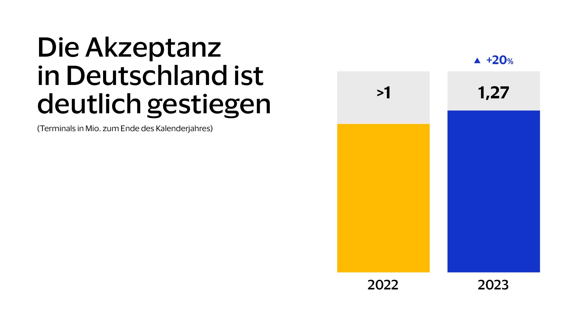 Infografik mit zwei Diagrammen, die das Wachstum der Visa Akzeptanz in Deutschland zeigen