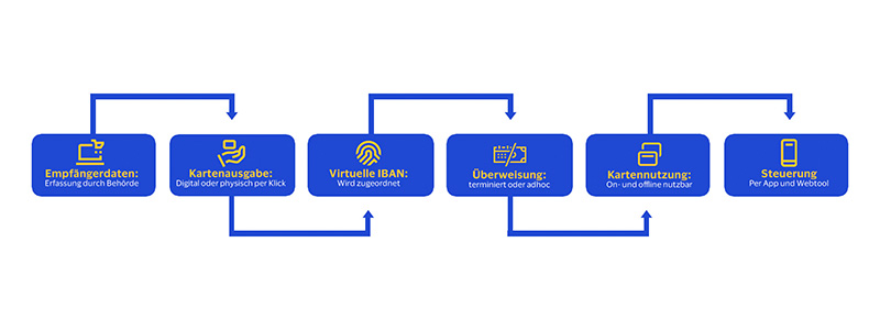 social card how it works process